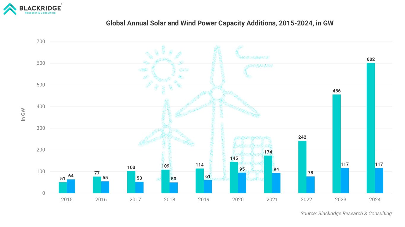 solar and wind annual installations 2015-2024