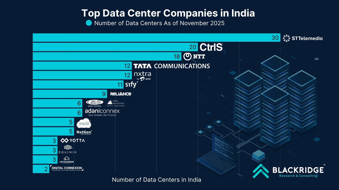 Top Data Center Companies in India 2025
