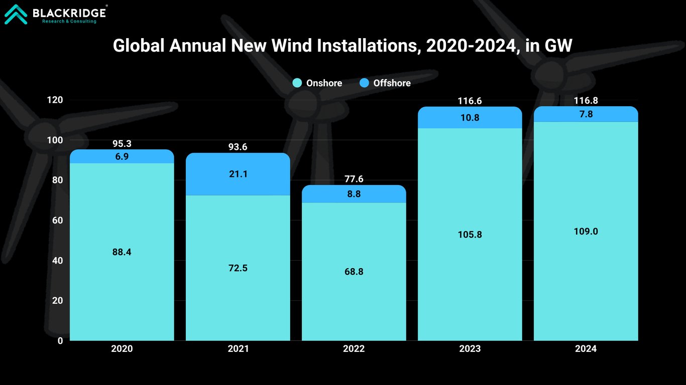 Global Annual Wind Power Installations Until 2024
