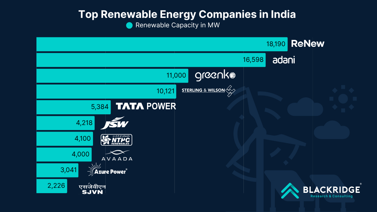 Renewable Energy Companies in India